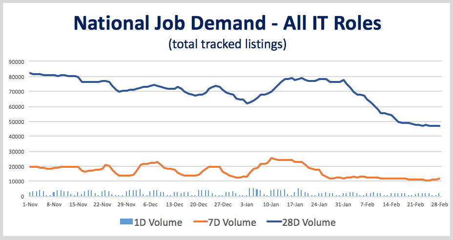 New IT Job Listings Fall 40% in February